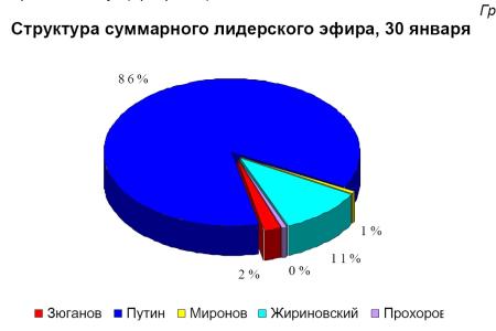 Хронометраж лидерского телеэфира   30 января 2012 года 