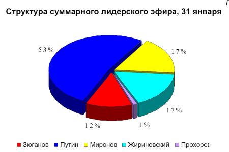 Хронометраж лидерского телеэфира   31 января 2012 года 