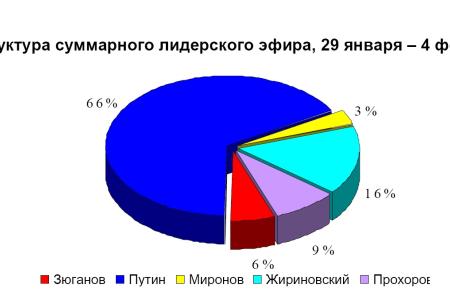 Хронометраж лидерского телеэфира  29 января – 4 февраля 2012 года  