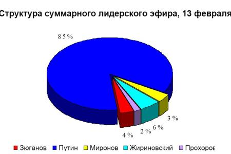 Хронометраж лидерского телеэфира 13 февраля 2012 года 