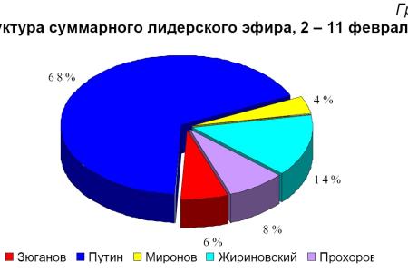 Хронометраж лидерского телеэфира  2 – 11 февраля 2012 года: У Путина почти 68% телевизионного времени, Жириновского - 14, Прохорова - 8, Зюганова -6, Миронова - 4  