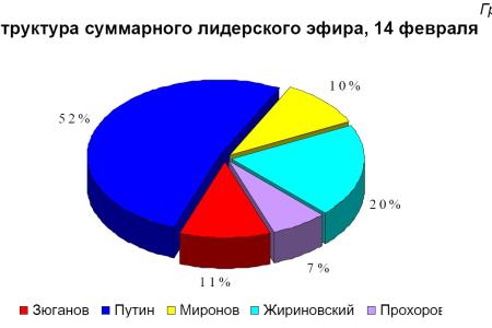 Хронометраж лидерского телеэфира 14 февраля 2012 года 