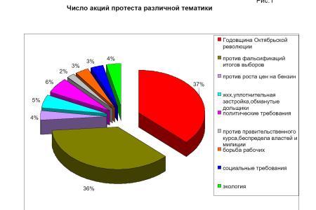 Мониторинг протестной активности за ноябрь-декабрь 2011 года