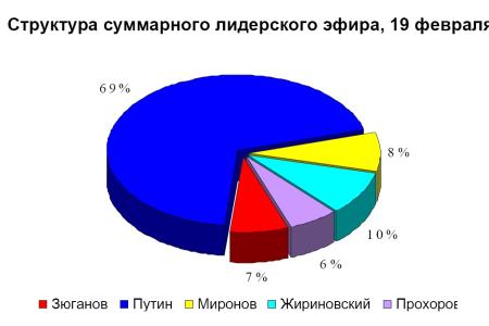 Хронометраж лидерского телеэфира 19 февраля 2012 года 