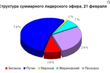 Хронометраж лидерского телеэфира   21 февраля 2012 года 