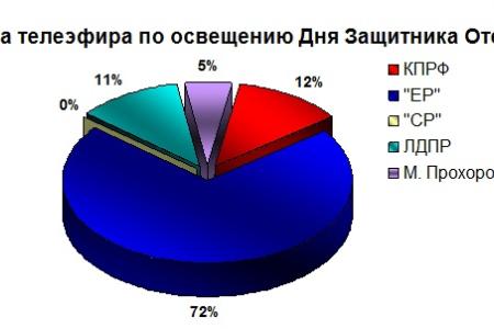 Освещение федеральным телевидением  Празднования Дня Защитника Отечества 23 – 24 февраля 2012 года