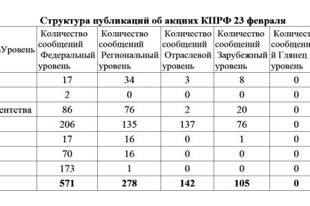 Средства массовой информации  о праздновании КПРФ Дня Советской армии  