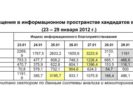 Президентская избирательная кампания  в средствах массовой информации:  23 – 29 января 2012 года 