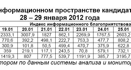 Президентская избирательная кампания  в средствах массовой информации:  28 – 29 января 2012 года 