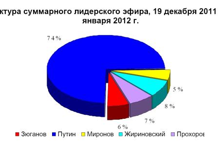 Хронометраж лидерского телеэфира   30 января 2012 года 