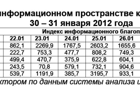 Президентская избирательная кампания  в средствах массовой информации:  30 – 31 января 2012 года 