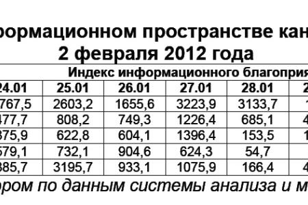 Президентская избирательная кампания  в средствах массовой информации:  2 февраля 2012 года 
