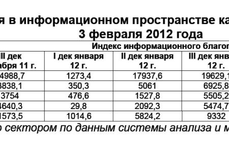 Президентская избирательная кампания  в средствах массовой информации:  3 февраля 2012 года 