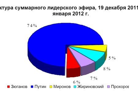 Хронометраж лидерского телеэфира   31 января 2012 года 