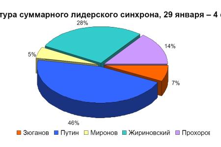 Хронометраж лидерского телеэфира  29 января – 4 февраля 2012 года  