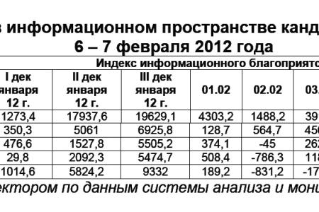Президентская избирательная кампания  в средствах массовой информации:  6 – 7 февраля 2012 года  