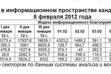 Президентская избирательная кампания  в средствах массовой информации:  8 февраля 2012 года 