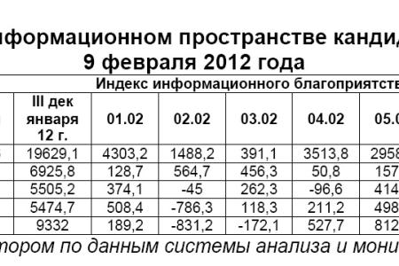 Президентская избирательная кампания  в средствах массовой информации:  9 февраля 2012 года 