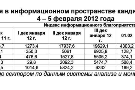 Президентская избирательная кампания  в средствах массовой информации:  4 – 5 февраля 2012 года 