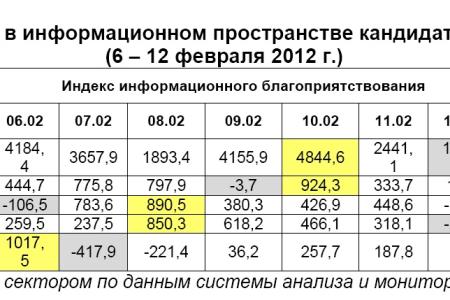 Президентская избирательная кампания  в средствах массовой информации:  6 – 12 февраля 2012 года 