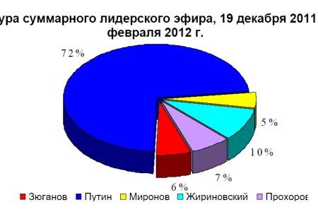 Хронометраж лидерского телеэфира 13 февраля 2012 года 