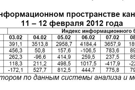 Президентская избирательная кампания  в средствах массовой информации:  11 – 12 февраля 2012 года 