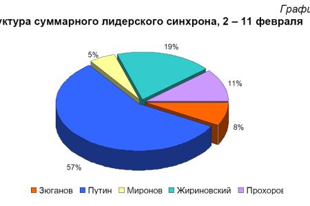 Хронометраж лидерского телеэфира  2 – 11 февраля 2012 года: У Путина почти 68% телевизионного времени, Жириновского - 14, Прохорова - 8, Зюганова -6, Миронова - 4  