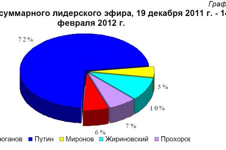 Хронометраж лидерского телеэфира 14 февраля 2012 года 