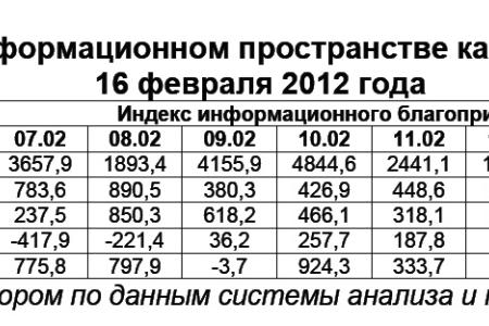 Президентская избирательная кампания  в средствах массовой информации:  16 февраля 2012 года 