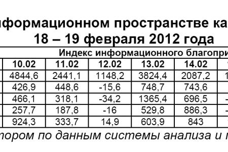 Президентская избирательная кампания  в средствах массовой информации:  18 – 19 февраля 2012 года 