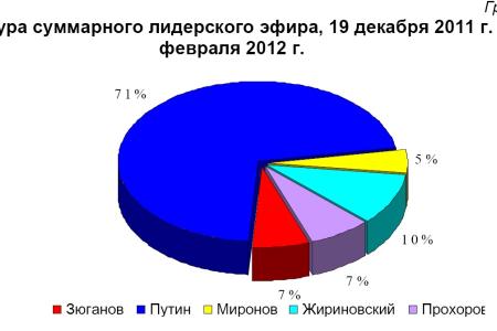 Хронометраж лидерского телеэфира 19 февраля 2012 года 