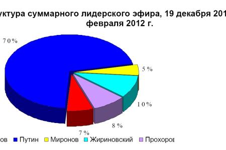 Хронометраж лидерского телеэфира   21 февраля 2012 года 