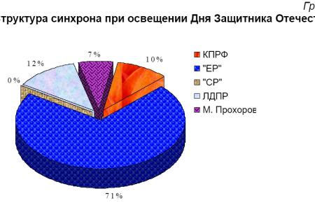 Освещение федеральным телевидением  Празднования Дня Защитника Отечества 23 – 24 февраля 2012 года