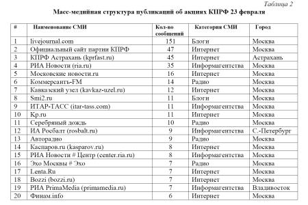 Средства массовой информации  о праздновании КПРФ Дня Советской армии  