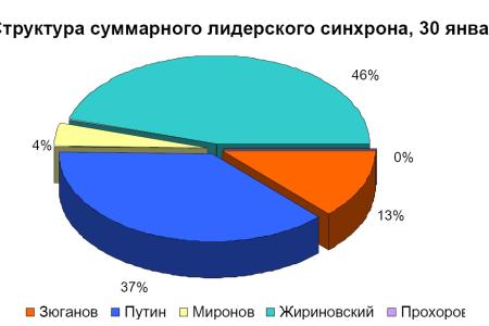 Хронометраж лидерского телеэфира   30 января 2012 года 