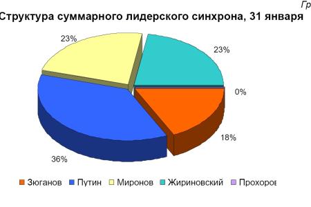 Хронометраж лидерского телеэфира   31 января 2012 года 