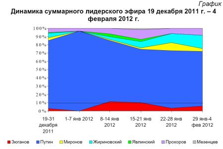 Хронометраж лидерского телеэфира  29 января – 4 февраля 2012 года  