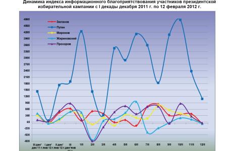 Президентская избирательная кампания  в средствах массовой информации:  6 – 12 февраля 2012 года 