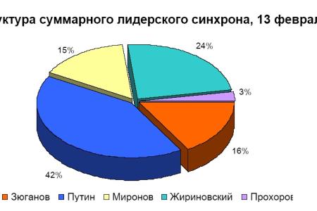 Хронометраж лидерского телеэфира 13 февраля 2012 года 