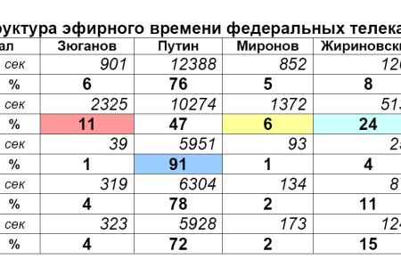 Хронометраж лидерского телеэфира  2 – 11 февраля 2012 года: У Путина почти 68% телевизионного времени, Жириновского - 14, Прохорова - 8, Зюганова -6, Миронова - 4  