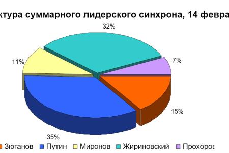 Хронометраж лидерского телеэфира 14 февраля 2012 года 