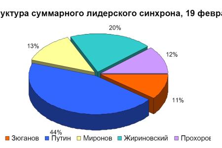 Хронометраж лидерского телеэфира 19 февраля 2012 года 