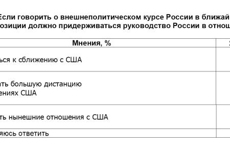 Политическая социология   Внешнеполитические ориентиры сегодняшней России 