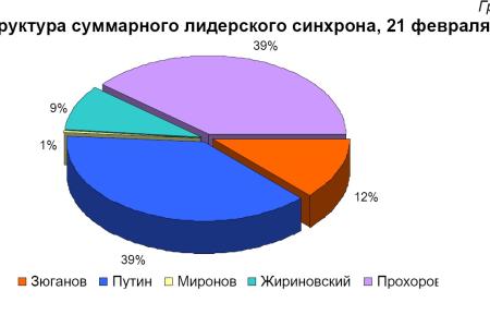 Хронометраж лидерского телеэфира   21 февраля 2012 года 