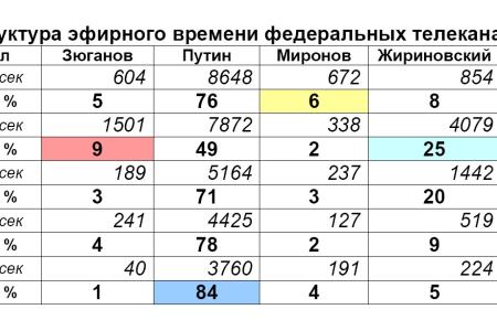Хронометраж лидерского телеэфира  29 января – 4 февраля 2012 года  