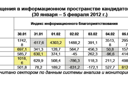 Президентская избирательная кампания  в средствах массовой информации:  30 января – 5 февраля 2012 года 