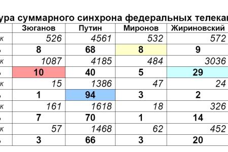 Хронометраж лидерского телеэфира  2 – 11 февраля 2012 года: У Путина почти 68% телевизионного времени, Жириновского - 14, Прохорова - 8, Зюганова -6, Миронова - 4  