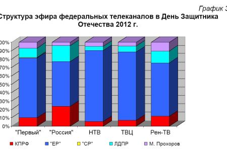 Освещение федеральным телевидением  Празднования Дня Защитника Отечества 23 – 24 февраля 2012 года