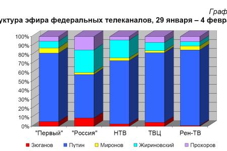 Хронометраж лидерского телеэфира  29 января – 4 февраля 2012 года  