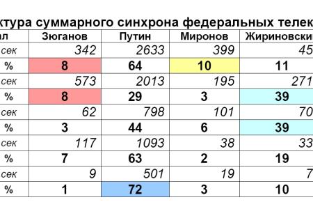 Хронометраж лидерского телеэфира  29 января – 4 февраля 2012 года  